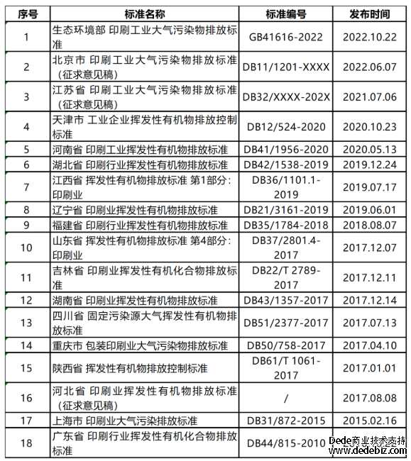 印刷行業揮發性有機物排放標準匯總