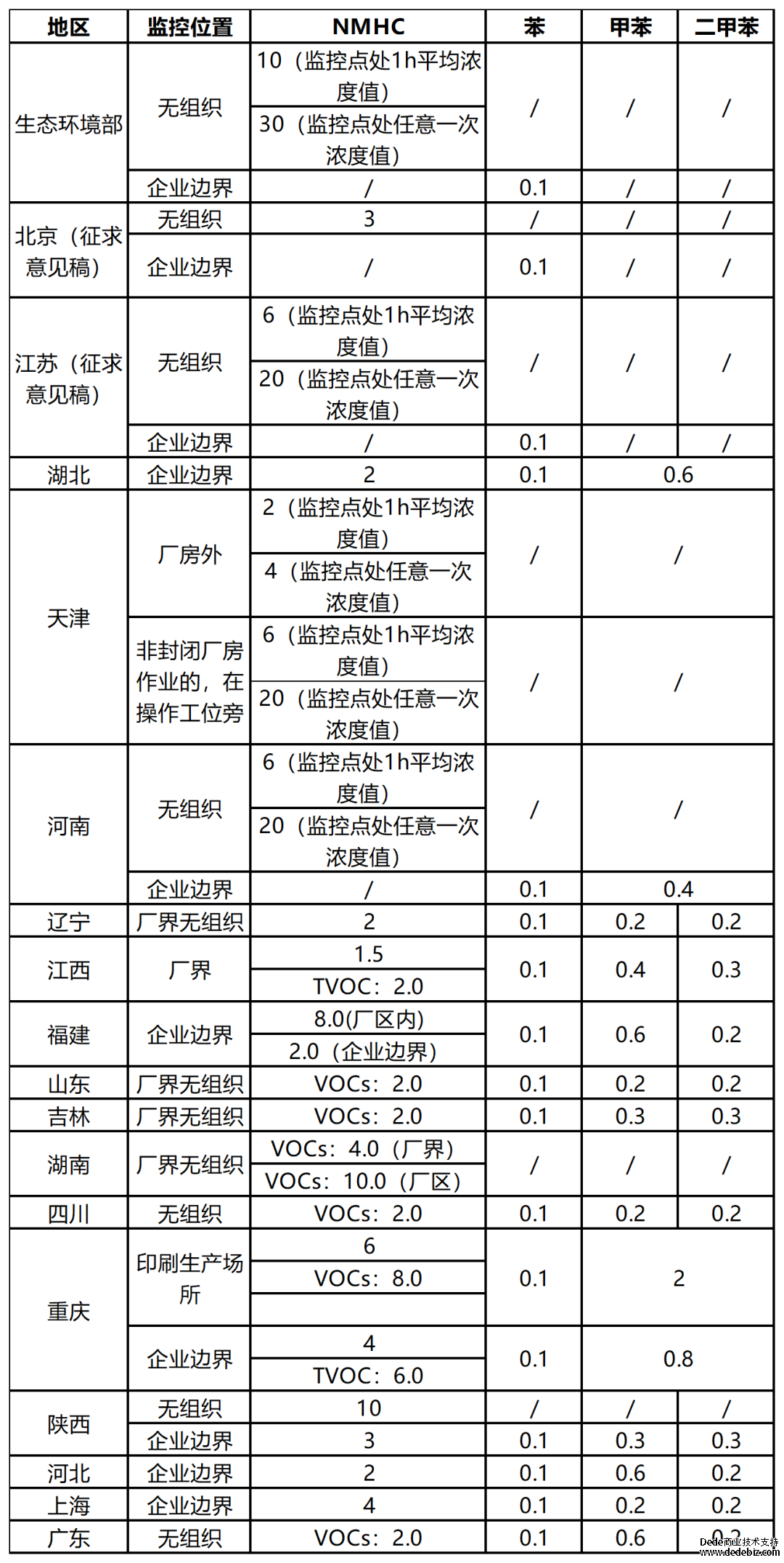 印刷行業揮發性有機物排放標準匯總